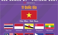 SEA Games 31 tổ chức tại Việt Nam năm 2022 có bao nhiêu nước tham gia và tổng số môn thi đấu đang là câu hỏi được rất nhiều khán giả quan tâm.