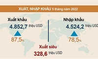 Báo cáo tình hình kinh tế - xã hội tỉnh Phú Thọ tháng 5 năm 2022