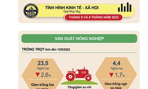 Số liệu Thống kê chủ yếu tỉnh Phú Thọ tháng 8 năm 2022