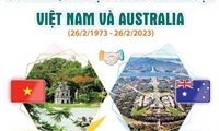 50 năm quan hệ Đối tác chiến lược Việt Nam-Australia: Những dấu mốc quan trọng