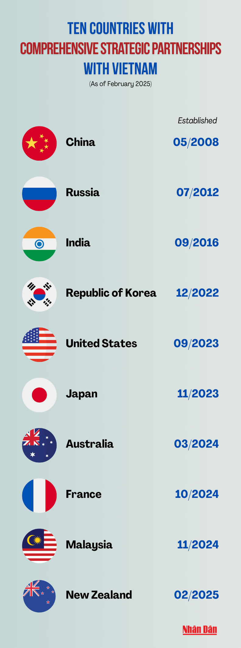 Infographic: Ten countries with comprehensive strategic partnerships with Vietnam