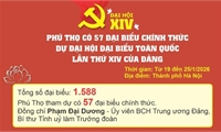 57 đại biểu của Đảng bộ tỉnh Phú Thọ dự Đại hội đại biểu toàn quốc lần thứ XIV của Đảng