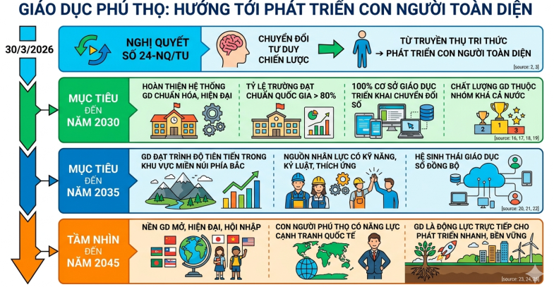 Phú Thọ ban hành Nghị quyết 24 phát triển giáo dục, đào tạo đến năm 2030, tầm nhìn 2045