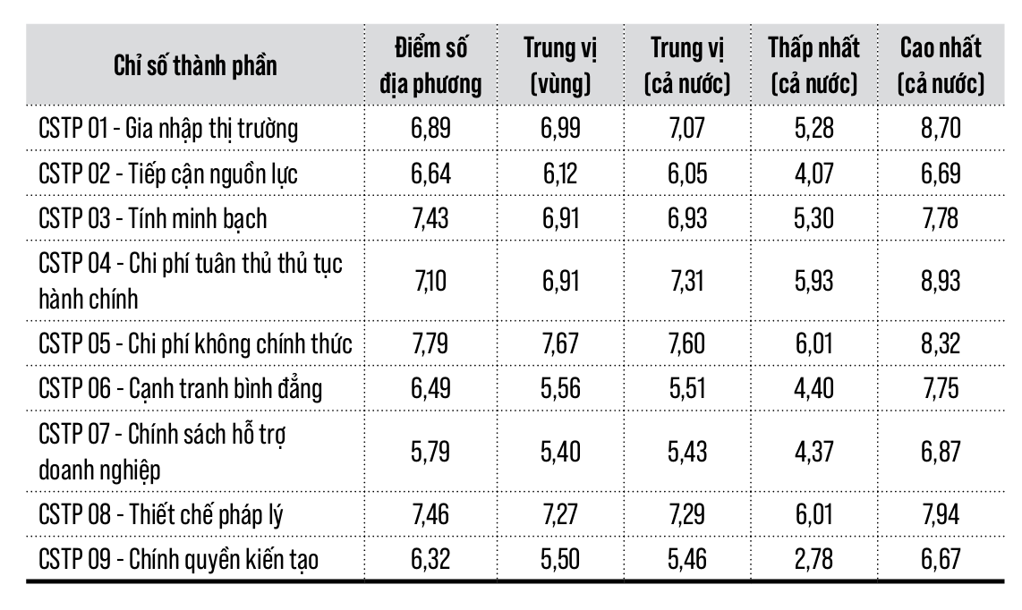 Phú Thọ vào TOP 5 cả nước về chất lượng điều hành kinh tế: Khẳng định vị thế điểm đến đầu tư hấp dẫn, tin cậy