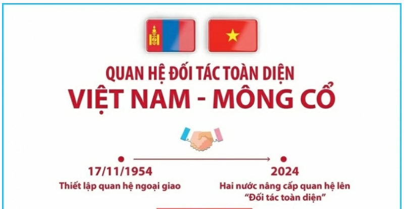 Toàn cảnh quan hệ Đối tác toàn diện Việt Nam-Mông Cổ